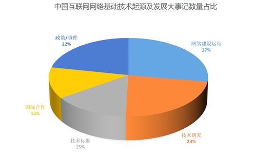 中國互聯網網絡基礎技術起源及發展大事記