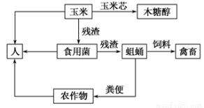 解析生態(tài)農(nóng)業(yè)示意圖 哪個(gè)說法不正確？